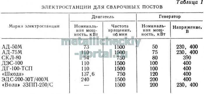 Сколько меди в генераторе. Генератор 100 КВТ вес меди. Сколько кг меди в генераторе. Сварочный Сак вес меди. Сколько меди в двигателе 45 КВТ асинхронном.