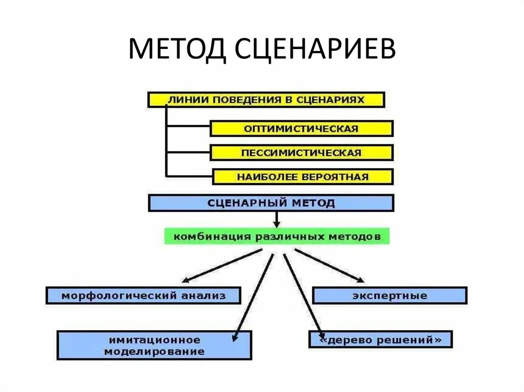 Этапы разработки сценариев. Состав этапов метода сценариев. Метод сценариев пример. Метод построения сценариев. Методы сценарного анализа.