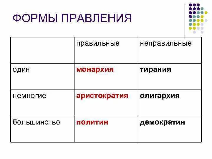 Правильные и неправильные формы правления. Правильные и неправильные формы правления
