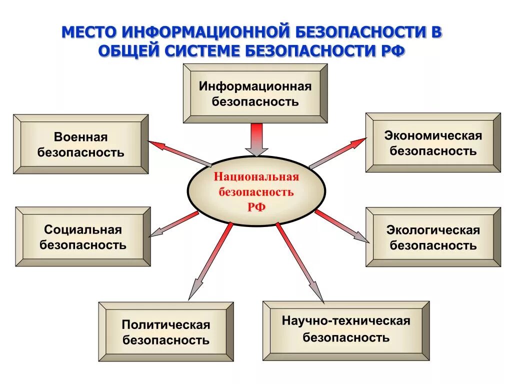 Практическая проблема безопасности. Информационная безопасность схема. Информационная безопастность. Схема обеспечения информационной безопасности. Подсистемы информационной безопасности.