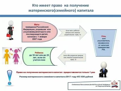 Круг лиц имеющих право на получение