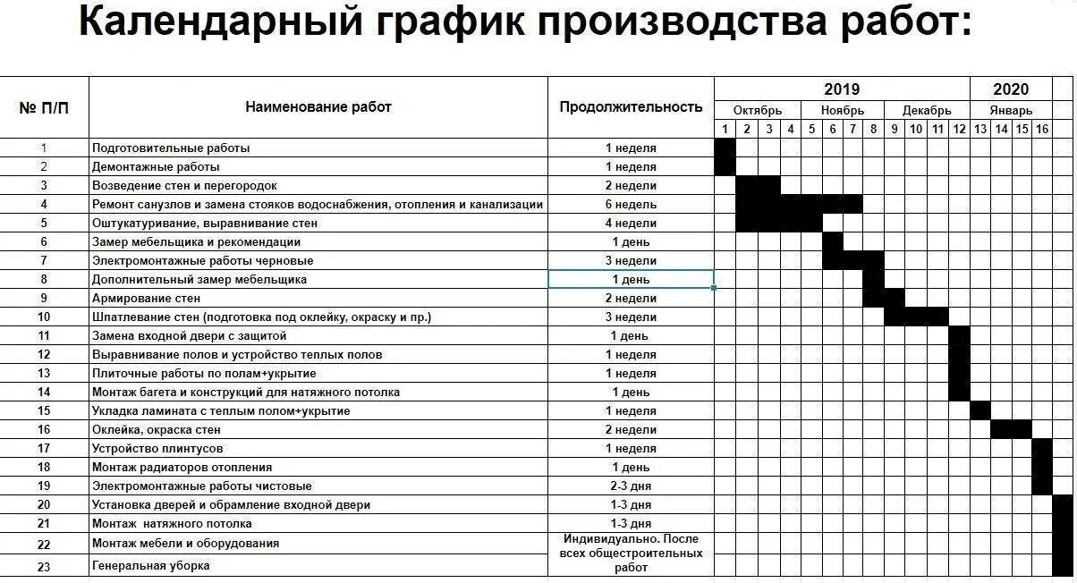 Ремонт квартир этапы работ и последовательность. План работ по ремонту квартиры. Порядок строительных работ в строительстве. Этапы строительных работ в квартире в новостройке. План работ по ремонту квартиры.