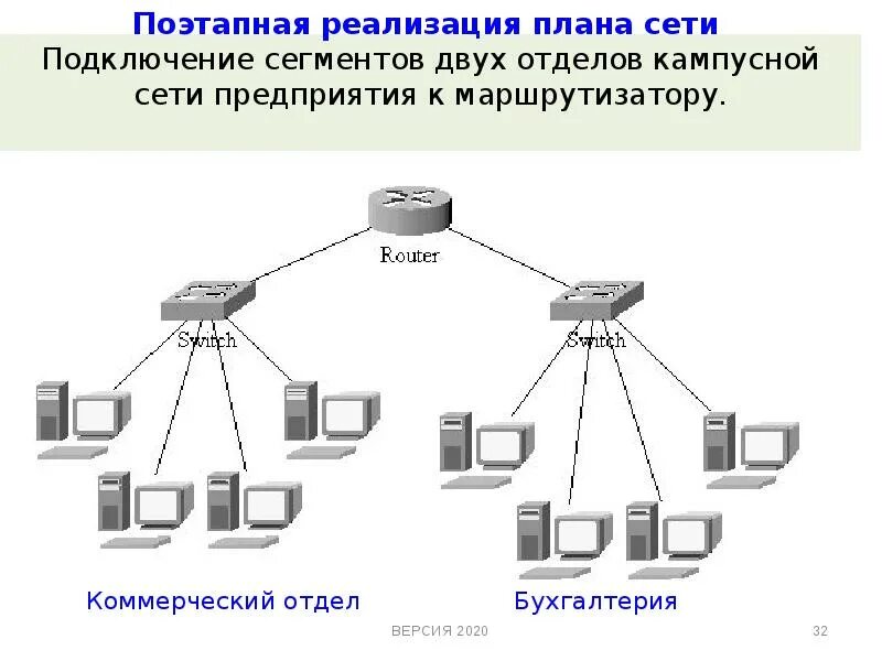 Сегмент локальной сети. Кампусная локальная сеть. планирование сети это. проект локальной сети. принципы проектирования локальных сетей.