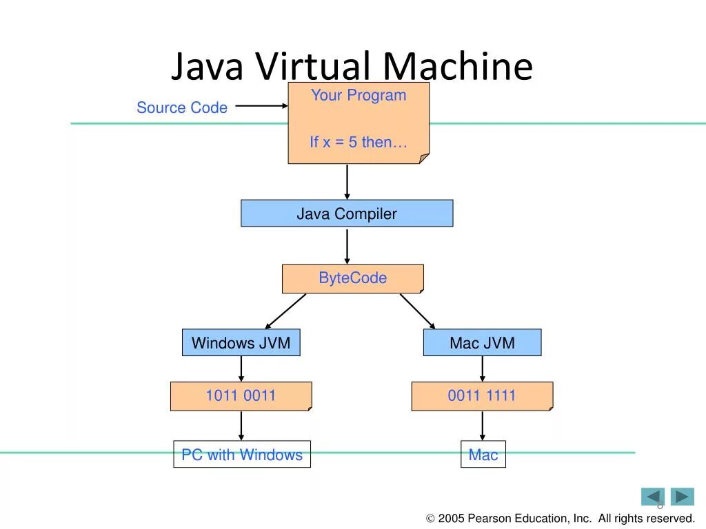 Виртуальная машина java. JVM архитектура. JVM java. JVM компилятор. Виртуальная java