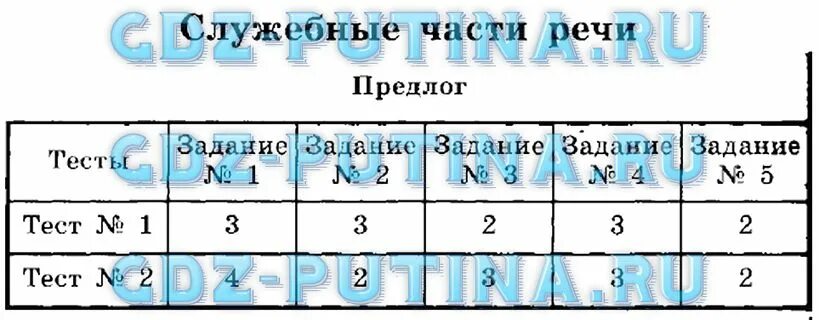 Тестовые задания для самоконтроля информатика 9 класс. Тест по русскому 7 класс предлог. тестовые задания по русскому языку 7.