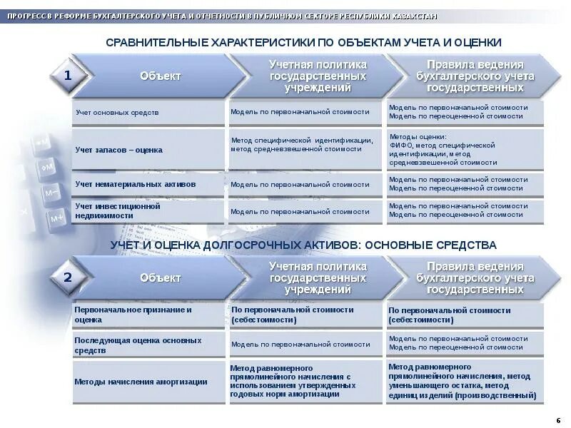 Реформирования бухгалтерского учета. Этапы реформирования бухгалтерского учета в РФ. Программа реформирования бухгалтерского учета. Характеристика объекта учета. Реформирования бухгалтерского учета на среднесрочную перспективу.