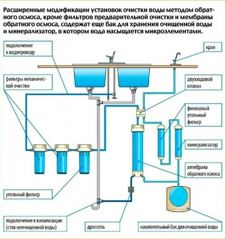 С обратным подключением воды. Схема системы фильтрации воды обратного осмоса. Схема водоочистки с обратным осмосом. Схема установки фильтров системы обратного осмоса. Схема подключения обратного осмоса Атолл 550.