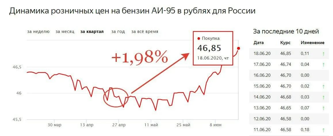 Цена бензина в 95 году