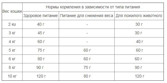 Количество корма коту в день. Норма корма для кошки в день. Нормы кормления кошек. Нормы кормления котят сухим кормом. Норма питания для кошек.