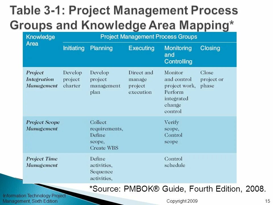 Project in groups collect information. Project management process group and knowledge area mapping. project management groups of processes. table of mapping. маппинг таблица.