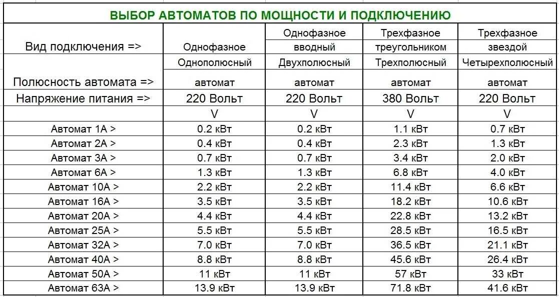 Автомат 32 ампера сколько