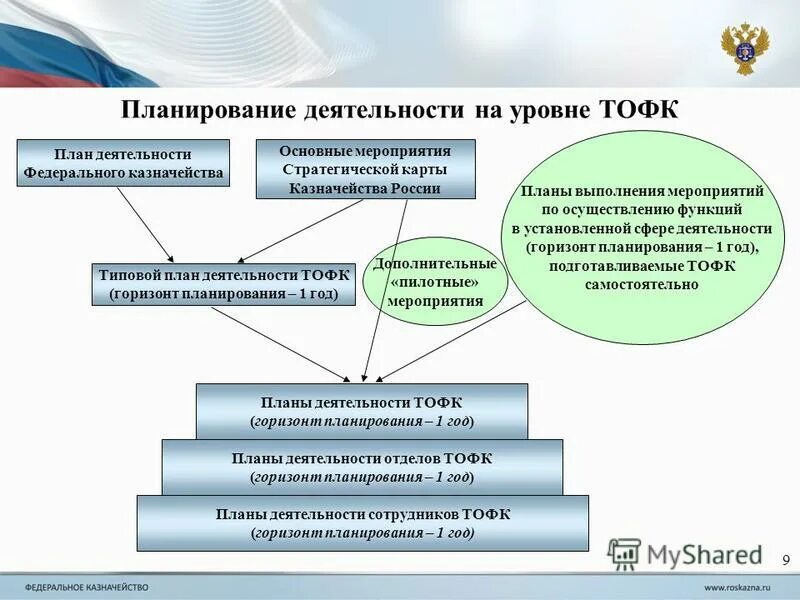 Территориальные органы федерального казначейства. Система органов федерального казначейства РФ. Уровни казначейства. Стратегическая карта федерального казначейства. Контроль реализации государственной программы