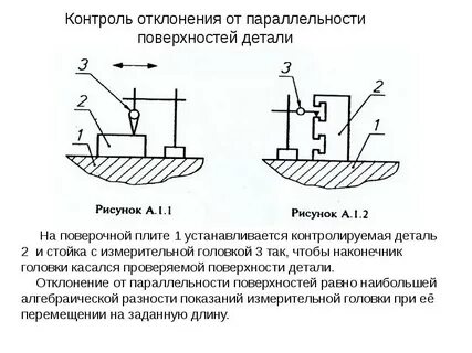Контроль отклонений