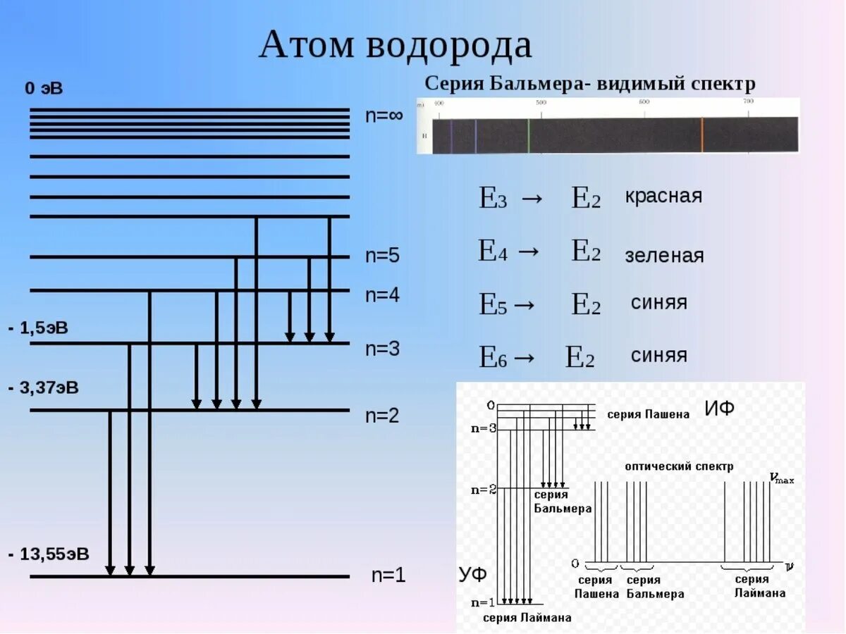 Схема энергетических уровней атома водорода для n 8. Спектральная формула для атома водорода. Определите частоту излучения атома