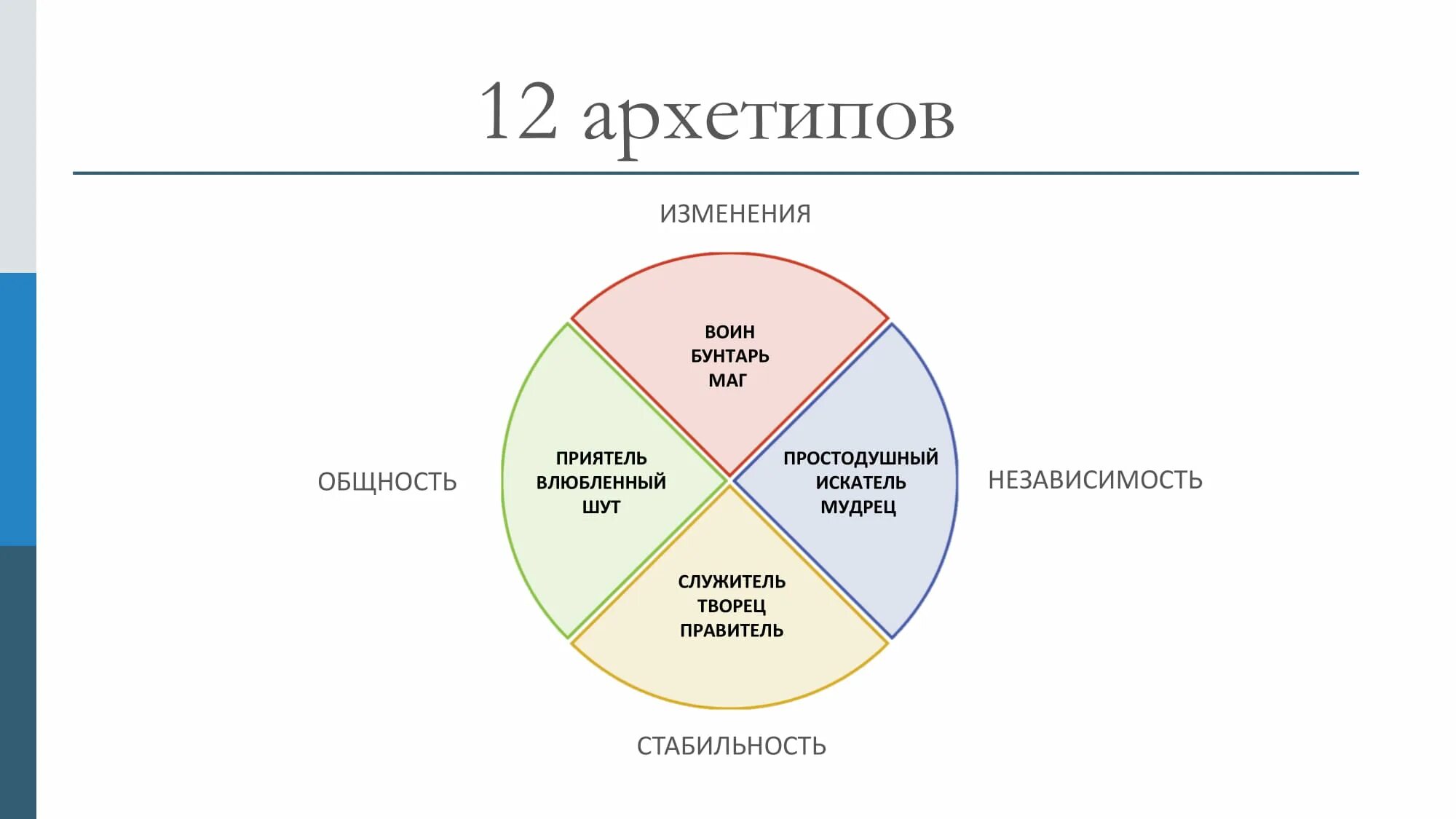 12 Архетипы личности Юнг. 12 Архетипов личности Пирсон. Архетипы личности 12 архетипов. Тест на архетип стиля