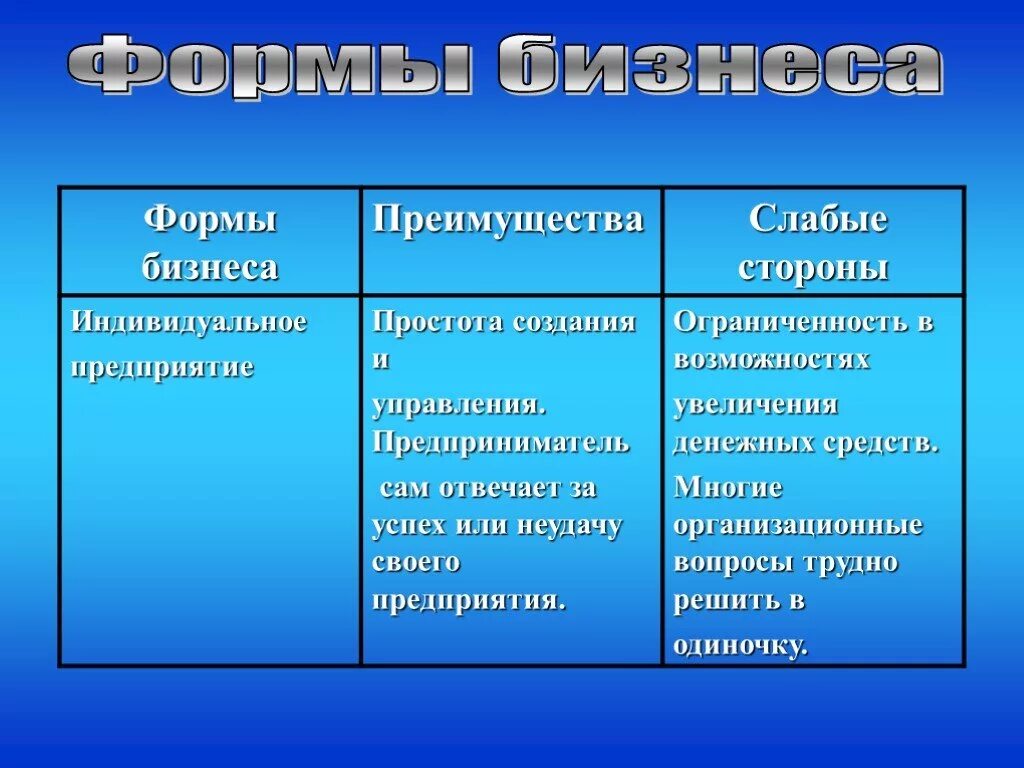 Индивидуальное предприятие акционерное общество. Формы бизнеса. Формы бизнеса преимущества и слабые стороны. Формы бизнеса таблица. Формы бизнеса преимущества и слабые стороны таблица.