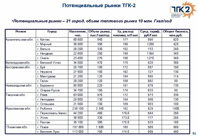 Гкал час в мвт. Гкал в год. Котлас население численность. Стоимость Гкал по регионам. Потенциальный рынок.