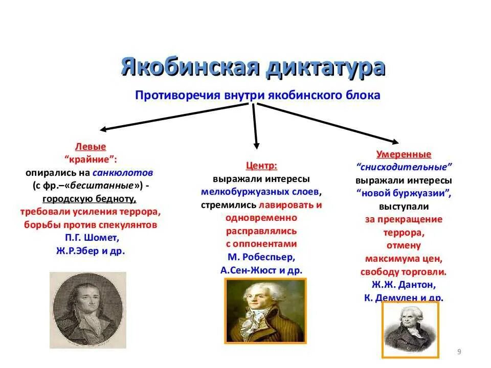 Демократ революционер времен французской буржуазной революции. Французская революция 1789-1799 участники. Причины Великой французской революции 1789. Политические причины французской революции 1789. Участники французской революции 18 века таблица.