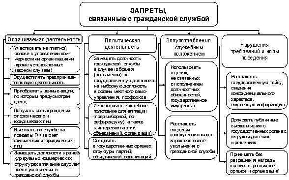 Полномочия гражданского служащего. Запреты и ограничения на государственной гражданской службе. Памятка ограничения и запреты на государственной гражданской службе. Ограничения связанные с гражданской службой кратко. Ограничения на государственной гражданской службе кратко.