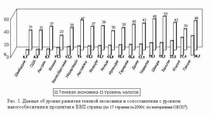 Теневая экономика в СССР В 70-80. Теневая экономика в СССР статистика. График теневой экономики в СССР. Теневая экономика график. Теневая экономика в ввп