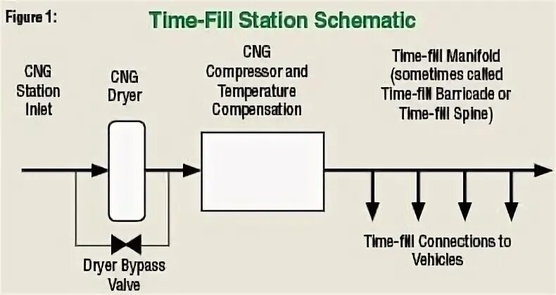 Filling time