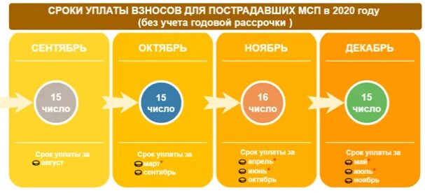 Срок перечисления взносов 2025. Сроки уплаты страховых взносов. страховым взносам период в 2025 году. сроки уплаты взносов в 2025 году. срок уплаты страховых взносов за 2025.