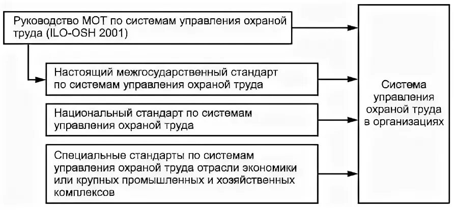 Межгосударственный стандарт гост 12.0 230 2007. Мот-СУОТ 2001/ILO-Osh-2001. Mot ILO-Osh 2001. 15. Краткое содержание Межгосударственного стандарт ГОСТ 12.0.230-2007.