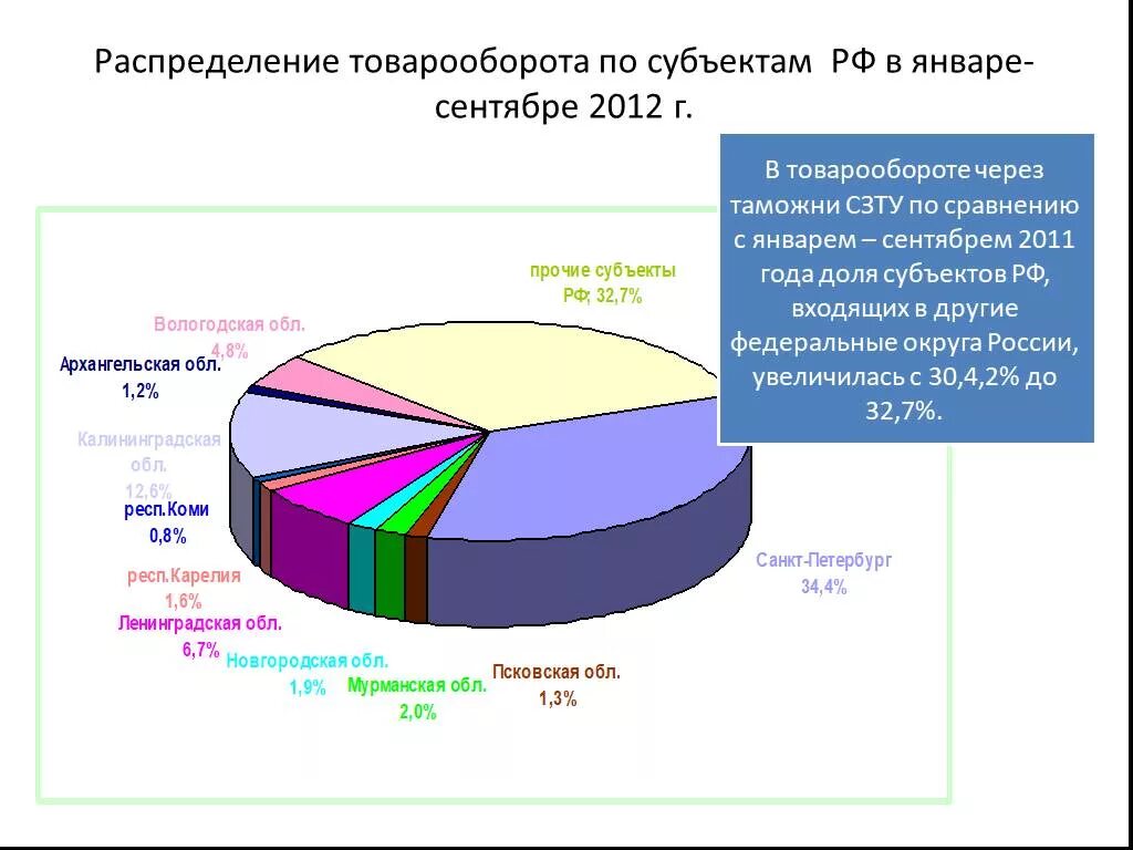 По сравнению с январем сентябрем. Товарооборот субъектов России. Субъекты торгового оборота. Товарооборот Северо Западного экономического. Товарооборота с Белоруссией по Федеральным округам России.