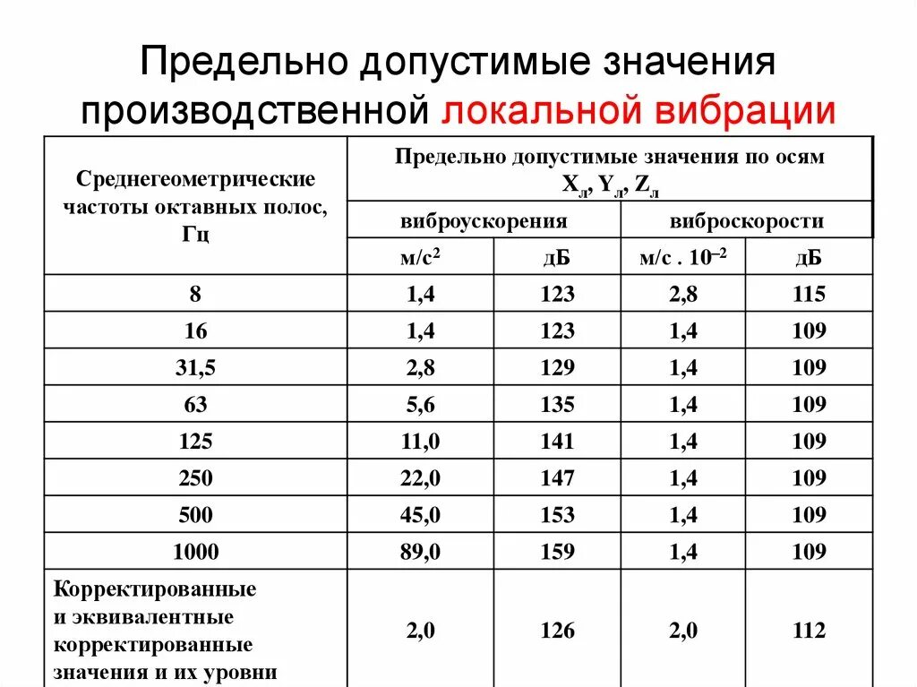 Какова максимальная величина. Предельно допустимые значения локальной вибрации. Предельно допустимые значения производственной локальной вибрации. ПДУ вибрации в производственной локальной вибрации. ПДУ вибрации на рабочих местах норма.