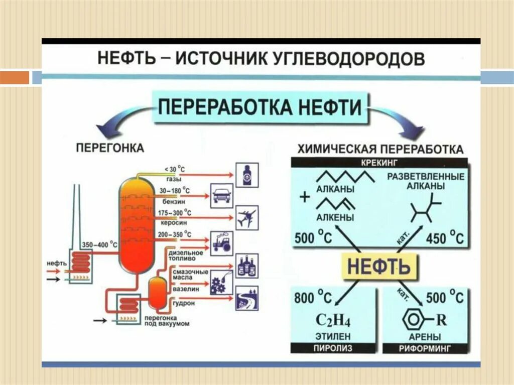 Углеводород в бензине. Схема процесса переработки нефти. Методы переработки нефти схема. Продукты переработки нефти схема. Применение продуктов переработки нефти схема.