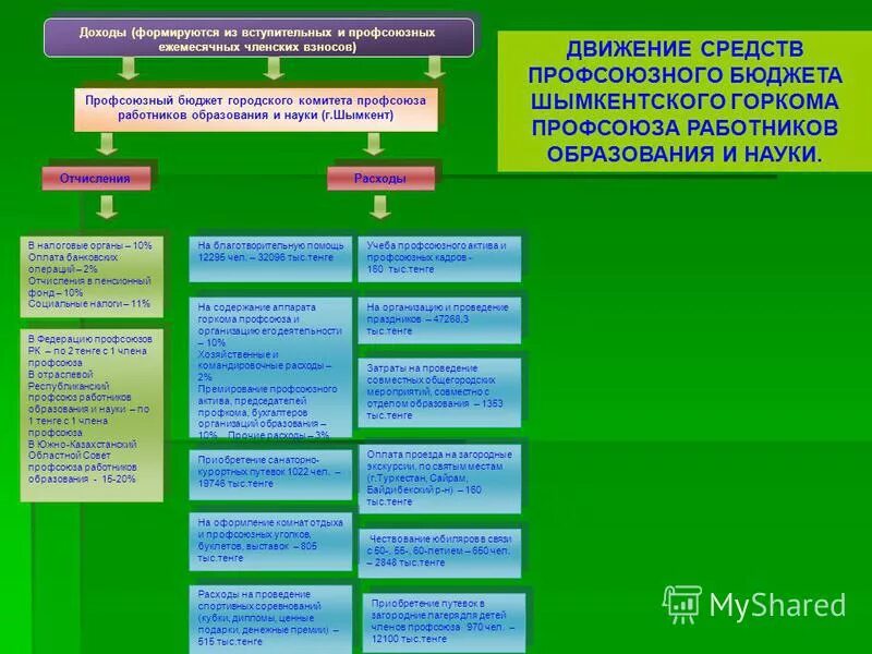 Расходы профсоюзными организациями