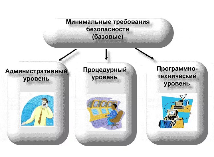 Уровни информационной безопасности. Уровни безопасности ИБ. Уровни обеспечения информационной безопасности. Требования информационной безопасности. Минимальные требования безопасности.