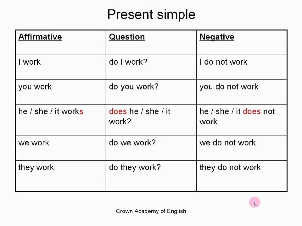 Simple simply. Английский грамматика present simple. Симпл Тенсес английский. Present simple в английском языке. Правило present simple в английском.