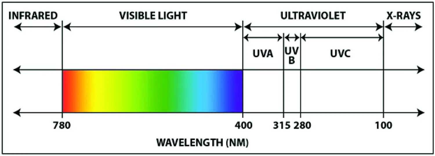Диапазон длин волн ультрафиолетового излучения. УФ спектр длина волны. Диапазон ультрафиолетового излучения в НМ. Длина волны ультрафиолетового излучения.
