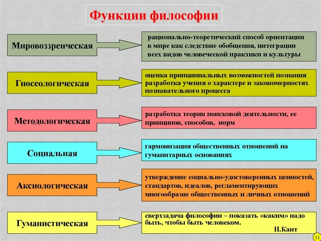 К современной философии относятся. К функциям философии относятся:. Прогностическая функция философии. Функции философии функции философии. Мировоззренческая функция философии.