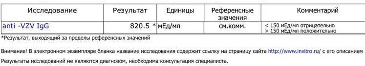 Varicella zoster virus igg. Антитела к вирусу ветряной оспы IGG. Антитела к ветрянке анализ расшифровка. Антитела к вирусу ветряной оспы расшифровка. Ветряной оспой анализ крови.