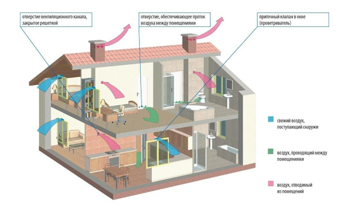 Дом приток воздуха. Приточно-вытяжная естественная система вентиляции. Вентиляция приток и отток воздуха. Схема принудительной вытяжной вентиляции. Схема приточно-вытяжной вентиляции в частном доме.