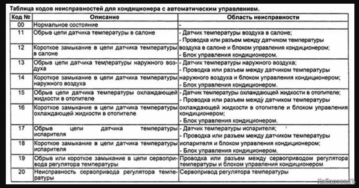 Код коммерческой неисправности. Коды ошибок климат контроля Санта Фе 2. Коды самодиагностики климат контроля Toyota. Коды ошибок климат контроля Тойота. Коды ошибок кондиционеров Hyundai.