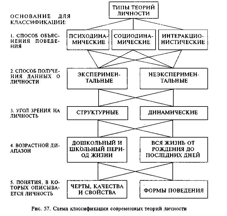 Классификация современных теорий личности в психологии. Основные подходы и концепции теории личности в психологии. Современные психологические теории личности. Основные теории развития личности в психологии.