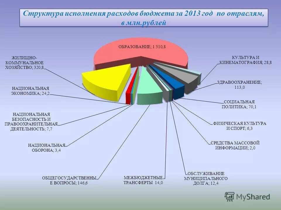 Исполнявший состав. Структура исполнения бюджета. Структура исполнения бюджета. Об итогах исполнения районного бюджета. Статьи городского бюджета.