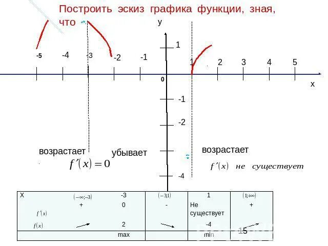 Как построить эскиз графика функции