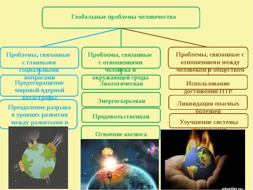 Глобальные проблемы человечества. Глобальные глобальные проблемы человечества. Глобальные человеческие проблемы. Глобальные экологические проблемы человечества.