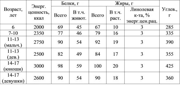 Норма белка в 11 лет. Норма калорий для ребенка 12 лет. Норма ккал белков жиров углеводов для подростка. Норма белков жиров и углеводов в день для подростка. Суточная норма калорий белков жиров углеводов 14 лет.