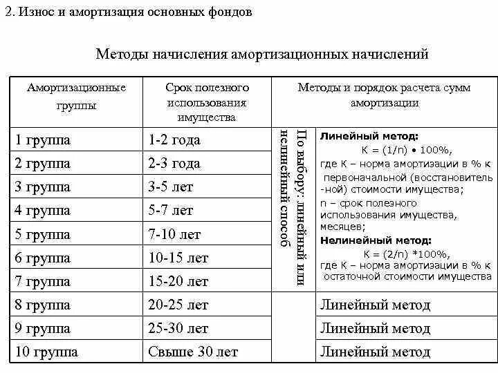 Срок использования автомобиля для начисления амортизации