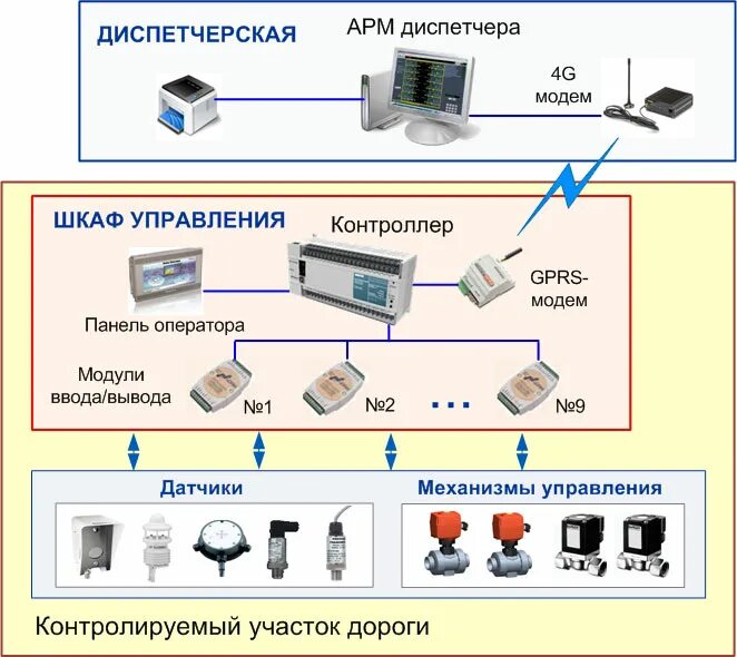 Системы асу тп. Арм диспетчера для системы диспетчеризации. scada - контроллер - датчик. шкаф резервного контроля системы диспетчеризации типовой. структурная схема scada системы.