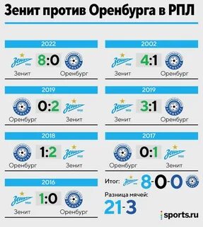 Оренбург статистика матчей