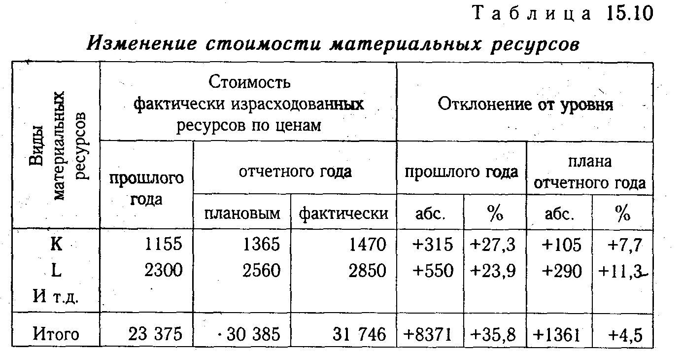 Анализ обеспеченности производства материальными ресурсами. Анализ материальных ресурсов предприятия. Анализ эффективности использования материальных ресурсов. Анализ обеспеченности предприятия материальными ресурсами. Анализ изменения затрат