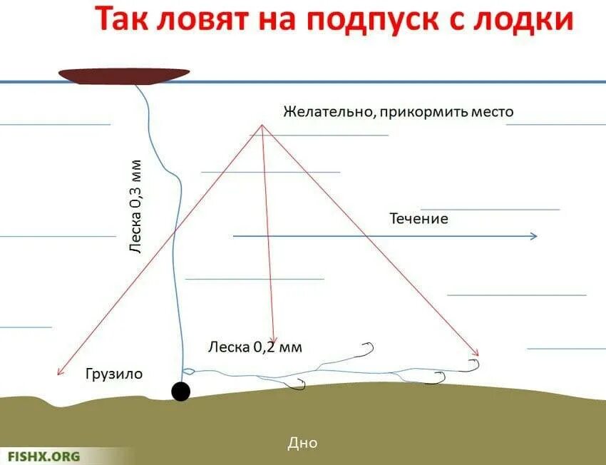 Ловля на концы. Ловля на подпуск с лодки оснастка. Подпуск рыболовная снасть. Ловля на подпуск с лодки оснастка на леща. Снасть подпуск монтаж.