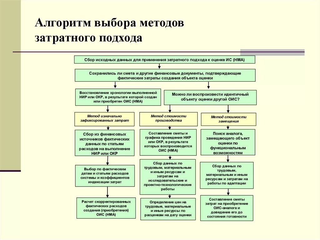 Подходы для оценки объектов интеллектуальной собственности. Алгоритм затратного подхода. Подходы и методы оценки. Методы оценки ОИС.