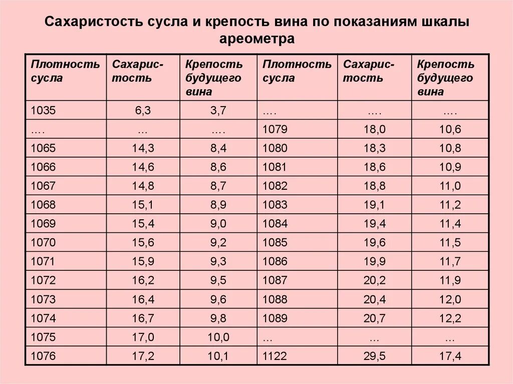 Для чего нужна плотность. Таблица для брожения винного сусла. Таблица соотношения сахара и спирта в вине. Сахаристость сусла для вина таблица.